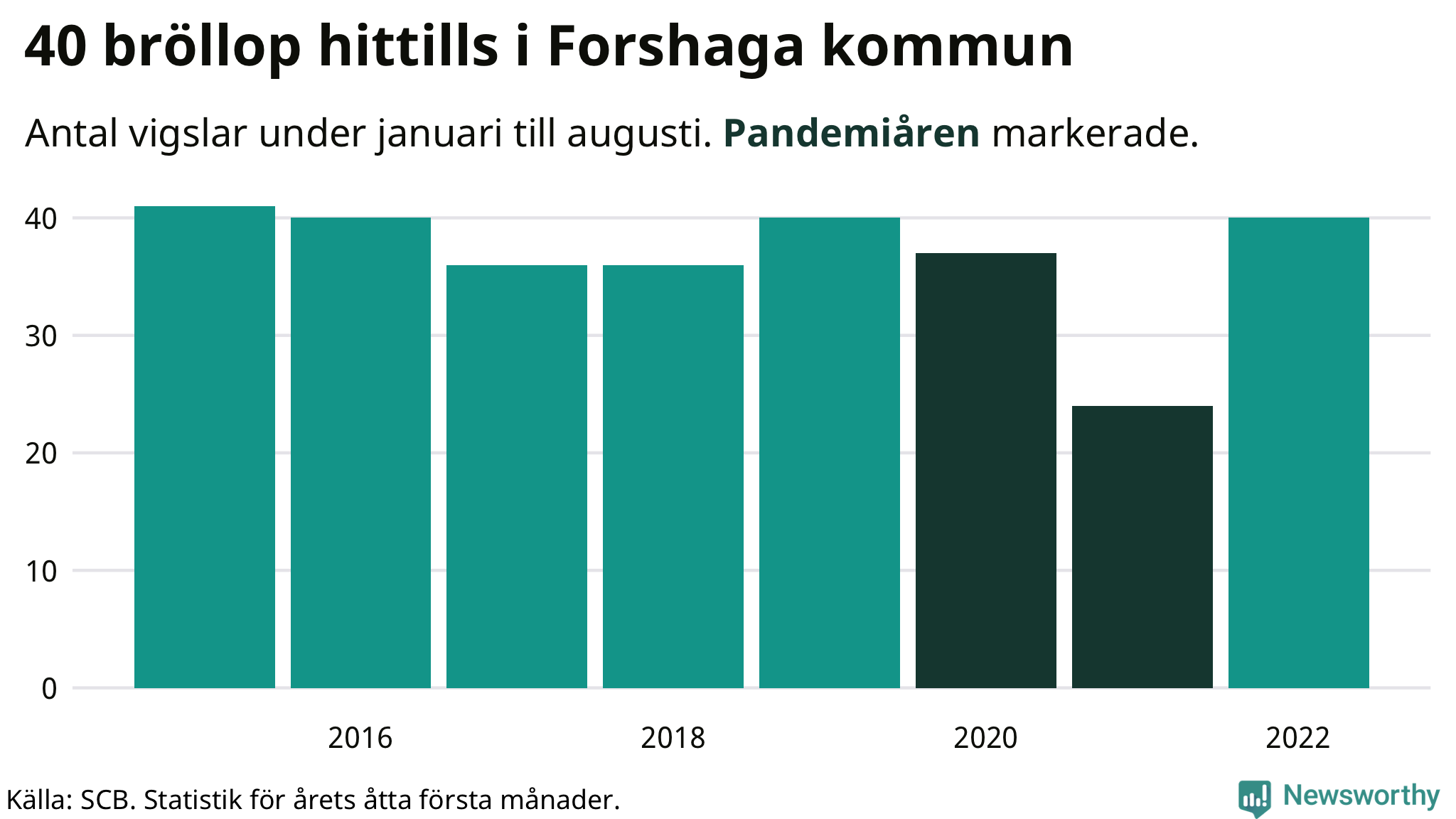 Graf: Antal giftermål under årets första åtta månader